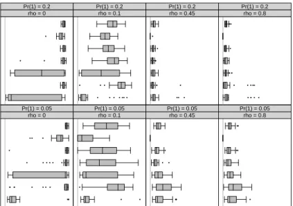 Figure 3: Distribution of the H-index, for different configurations of the parameters, across 60 replications.