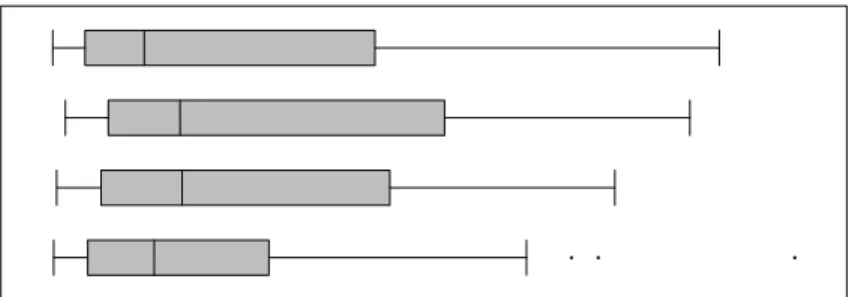 Figure 4: Distribution of the estimates of τ, for different configurations of the param- param-eters, across 60 replications.
