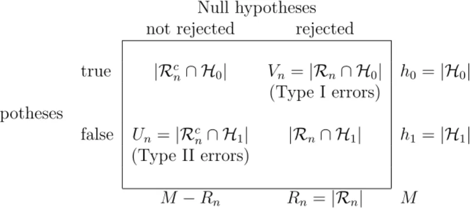 Table 1: Type I and Type II errors in multiple hypothesis testing.