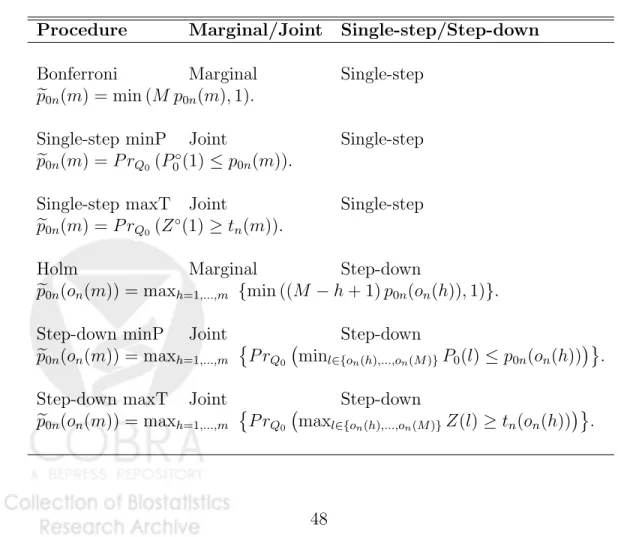 Table 2: FWER-controlling procedures. Summary of FWER-controlling single-step and step-down procedures and corresponding adjusted p-values.