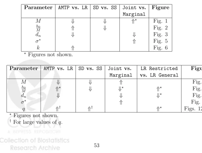 Table 7: Summary of power comparisons for gFWER- and TPPFP- TPPFP-controlling procedures