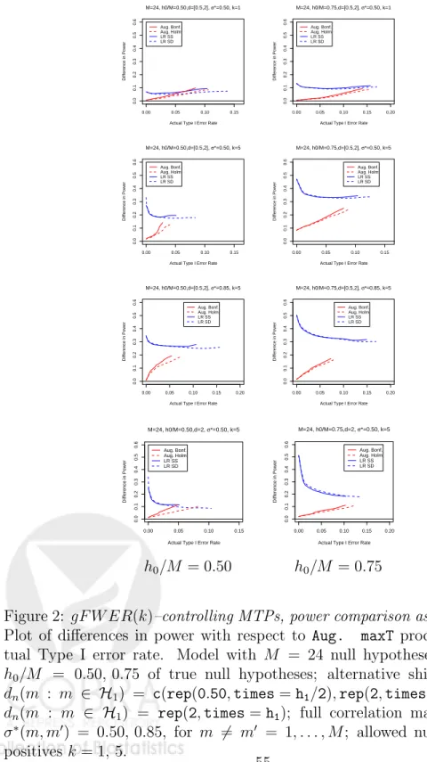 Figure 2: gF W ER(k)–controlling MTPs, power comparison as h 0 /M varies.