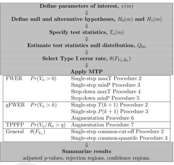 Table 2: Multiple hypothesis testing ﬂowchart.