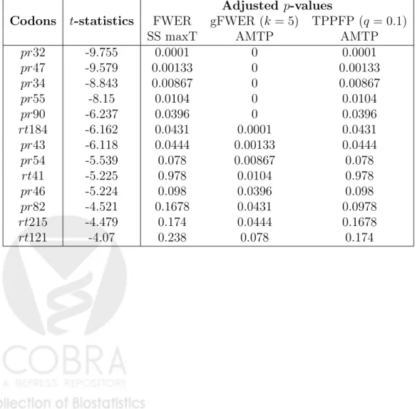 Table 3: HIV-1 dataset. Sorted adjusted p-values and t-statistics for multiple testing procedures controlling the FWER, gFWER (k = 5), and TPPFP (q = 0.1).