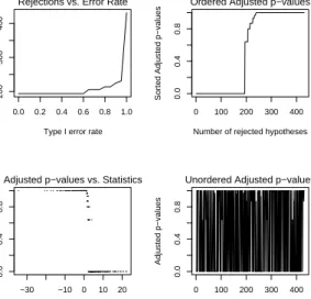 Figure 1. B-cell vs. T-cell ALL — FWER-controlling step-down minP MTP. By default, four graphical summaries are produced by the plot method for instances of the class MTP.