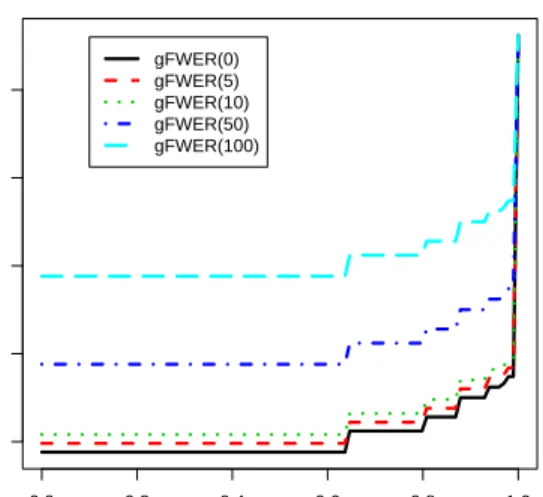 Figure 3. B-cell vs. T-cell ALL — gFWER-controlling AMTPs. Plot of number of rejected hypotheses vs