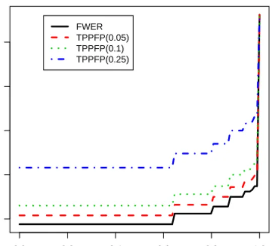 Figure 4. B-cell vs. T-cell ALL — TPPFP-controlling AMTPs. Plot of number of rejected hypotheses vs