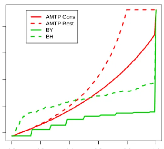 Figure 5. B-cell vs. T-cell ALL — FDR-controlling MTPs. Plot of num- num-ber of rejected hypotheses vs