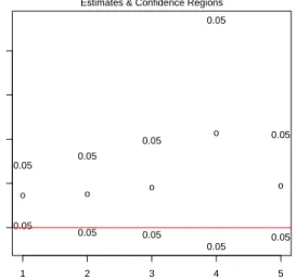 Figure 7. Time to relapse — FWER-controlling single-step maxT MTP. Plot of Cox regression coefficient estimates and corresponding confidence intervals for the fifteen genes with the smallest adjusted p-values, based on the FWER-controlling bootstrap-based 
