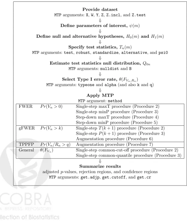 Table 1. Multiple hypothesis testing flowchart.