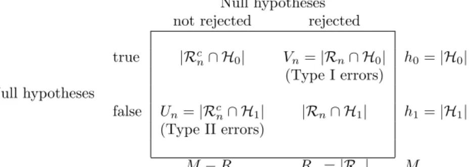 Table 2. Type I and Type II errors in multiple hypothesis testing.