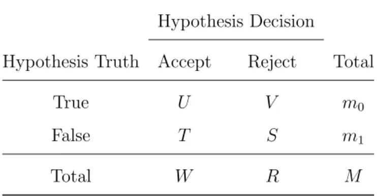 Table 1.1 summarizes the possibilities of hypothesis truths and decisions.
