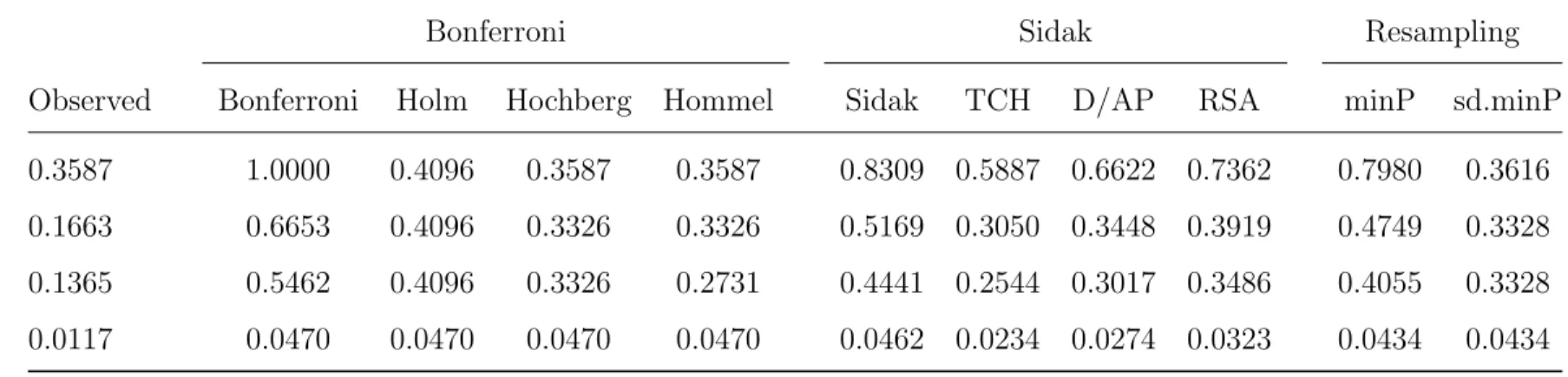 Table 2.1: Illustrative Example: Observed P -Values and Adjusted P -Values by Class and Method