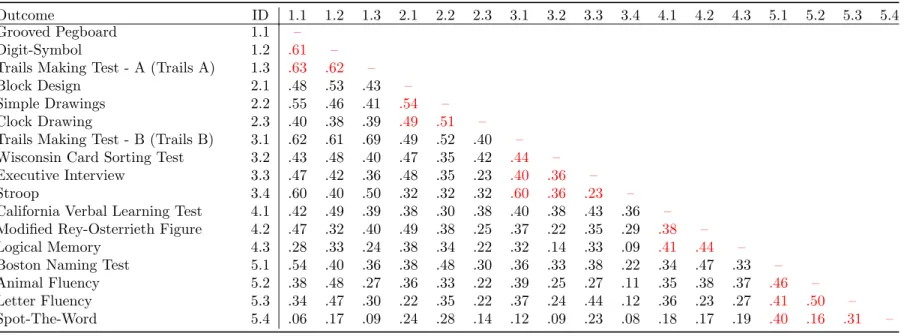 Table 2.2: Neuropsychological Outcome Correlation Matrix