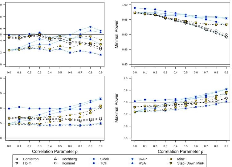 Figure 2.3: P -Value Adjustment Method Performance across Compound-Symmetry Correlation Structures Type I Error and Power Estimates for Split Hypothesis Set