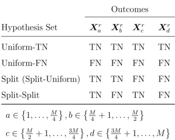 Table 3.1: Hypothesis Sets Outcomes Hypothesis Set X ar X b r X c r X dr Uniform-TN TN TN TN TN Uniform-FN FN FN FN FN Split (Split-Uniform) TN TN FN FN Split-Split TN FN TN FN a ∈ 1, 