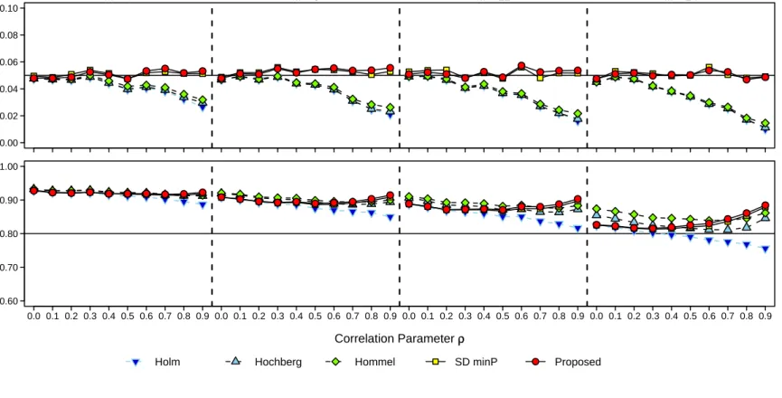 Figure 3.1: Multiple Testing Procedure Performance for the Compound Symmetry Series FWER and Average Power Estimates for Uniform Hypothesis Set