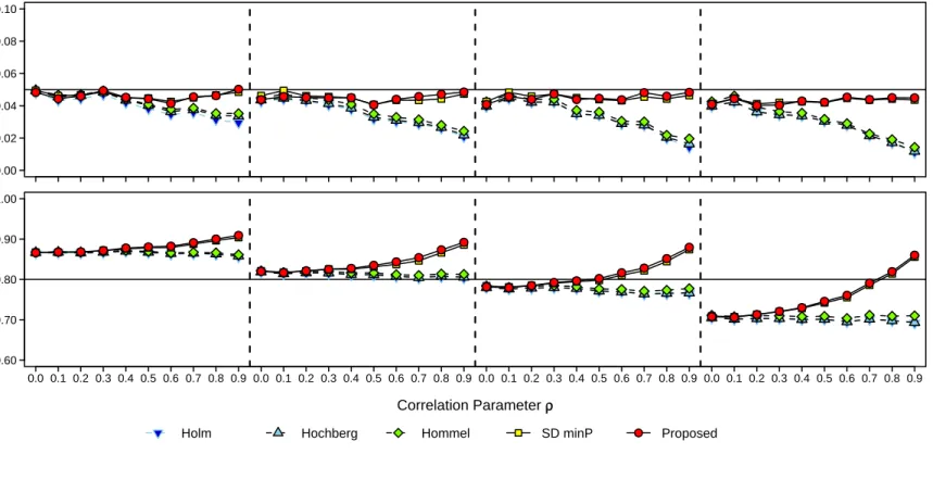 Figure 3.2: Multiple Testing Procedure Performance for the Compound Symmetry Series FWER and Average Power Estimates for Split Hypothesis Set
