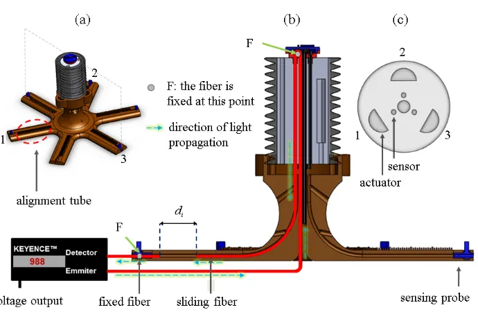 Fig. 2. (a)optic bending sensor, and (c) the cross section of the module indicating the position of pneumatic actuators and optical fiber
