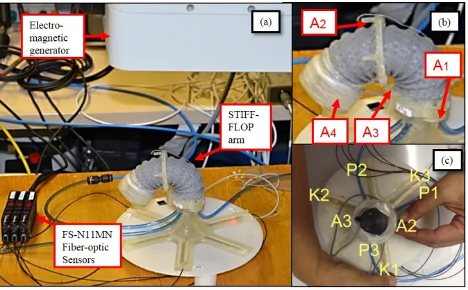 Fig. 3. (a) The experimental setup used for validation of the nonlinear bending model, (b) the location of NDI Aurora trackers {A1, A2, A3, A4} embedded in the arm segment, and (b) the arrangement of fiber-optic sensors {K1, K2, K3}