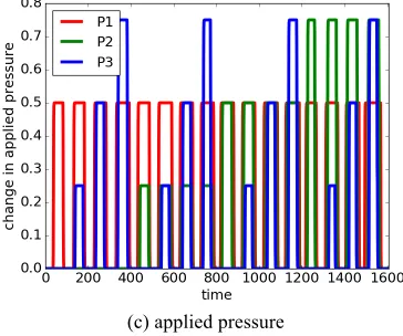 Fig. 6. Filtered data from experiment 3, over time (x-axis). See text for explanation