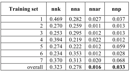 Table 6. Error rates from evaluation.