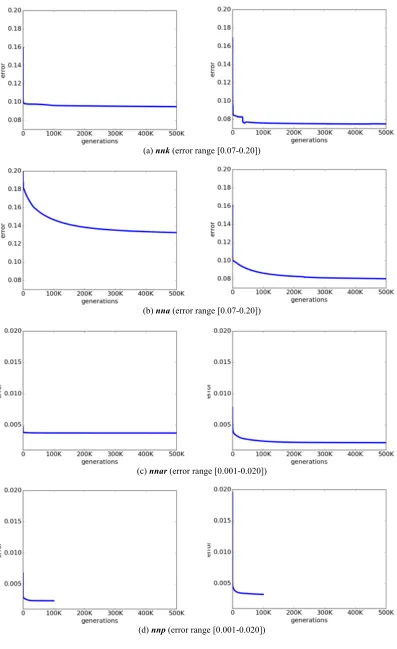 Fig. 8. Improvement in error during training. The the case of the x-axis starts at 0 and extends for 500 K generations (except in nnp model, where training was completed after 100 K generations)