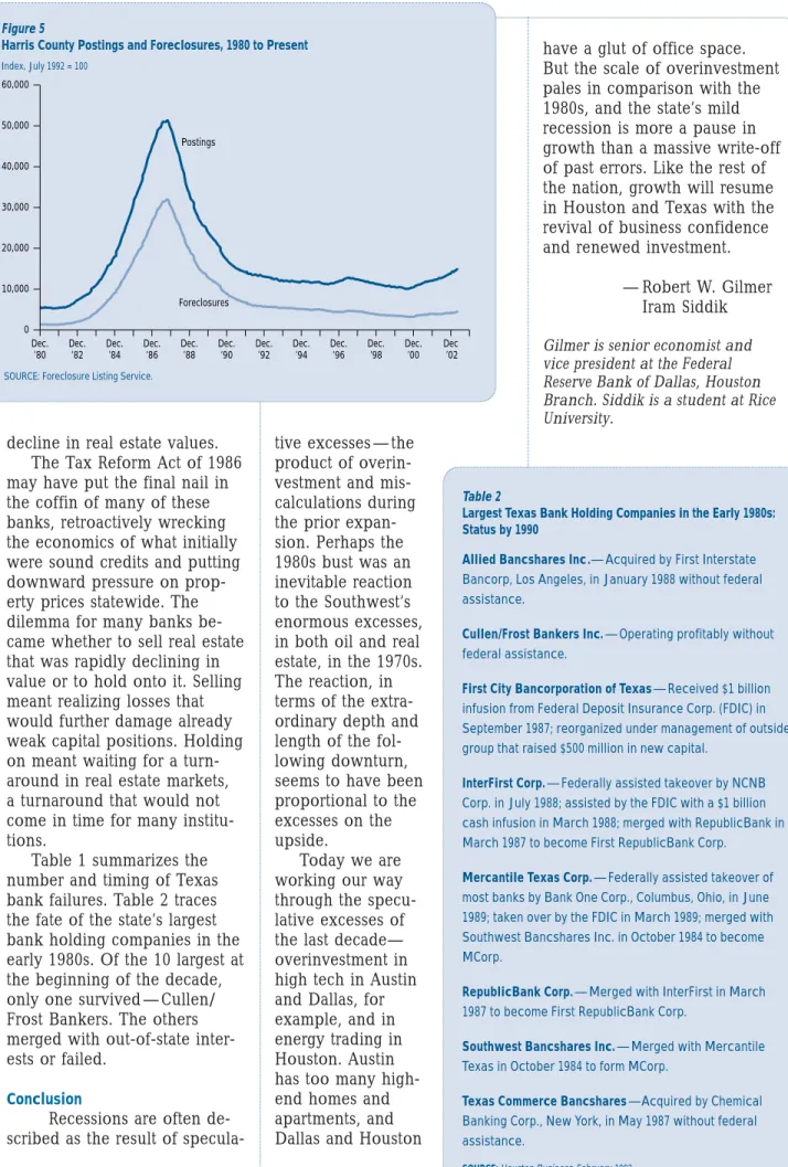 Table 1 summarizes the number and timing of Texas bank failures. Table 2 traces the fate of the state’s largest bank holding companies in the early 1980s