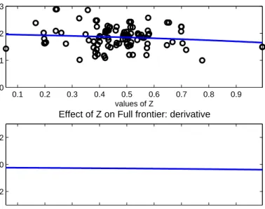 Figure 4: Aggressive Growth US Mutual Funds. Scatterplot and smoothed nonparametric regression of the ratios Q z = bλ n (x, y|z)/bλ n (x, y) on z (top panel) and the estimate of the derivative of Q z with respect to z (bottom panel).