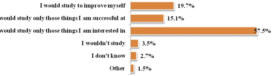 Table 1. Expression of internal and external motivation 
