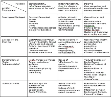 Table (i) A Systemic-Functional Semiotic Model of the Domain of Drawing. 