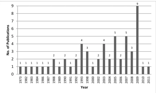 Figure 4-2 below shows the number of studies that have been published over the years  relating to SB return co-movements