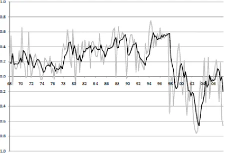 Figure 5-1: SB Return Correlation adopted from Baele et al. (2009) 