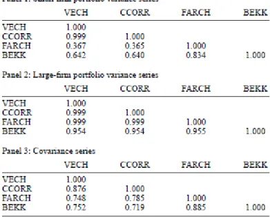 Table 5-2: Correlation of MGARCH Model Estimates  a 