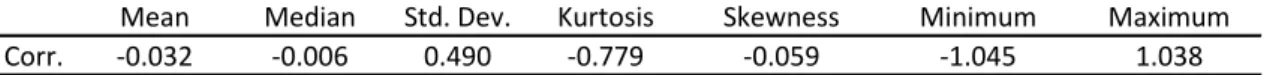Table 6-2: Descriptive Statistics of SB Return Correlation 
