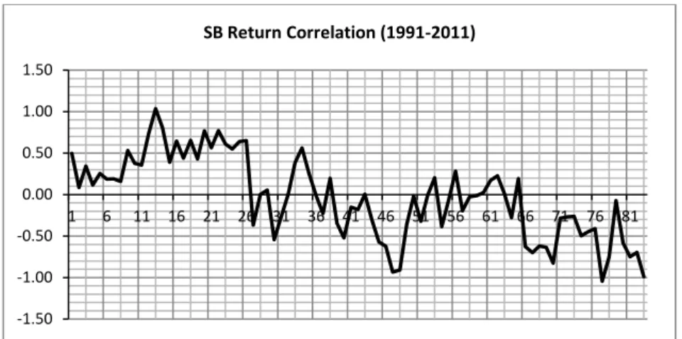 Figure 6-1: Dynamic SB Return Correlation 