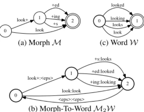 Fig. 3. Example of morph index transducer