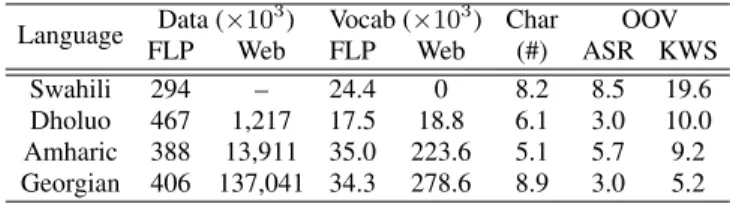 Table 2. Summary of morph language statistics