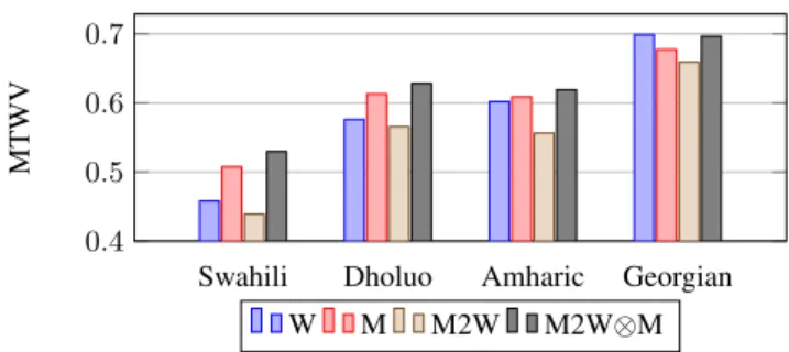 Fig. 5. Summary of overall MTWV performance for single decoding approaches