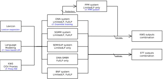 Fig. 1. Schematic diagram the JHU Kaldi systems described in Section 2 (with some novel components highlighted).