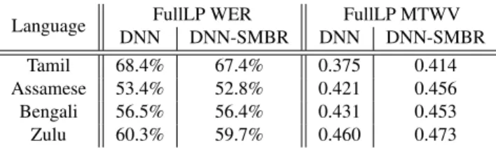 Table 1. Performance of normal versus ensemble training of a DNN. STT and KWS results are on the development sets of four representative languages, and use the NIST keywords.