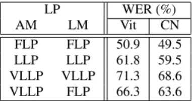 Table 6: Kazakh WER (%) CN-decoding performance of phonetic (phon) and graphemic (grph) Tandem-SAT systems: CNC  CN-combination.