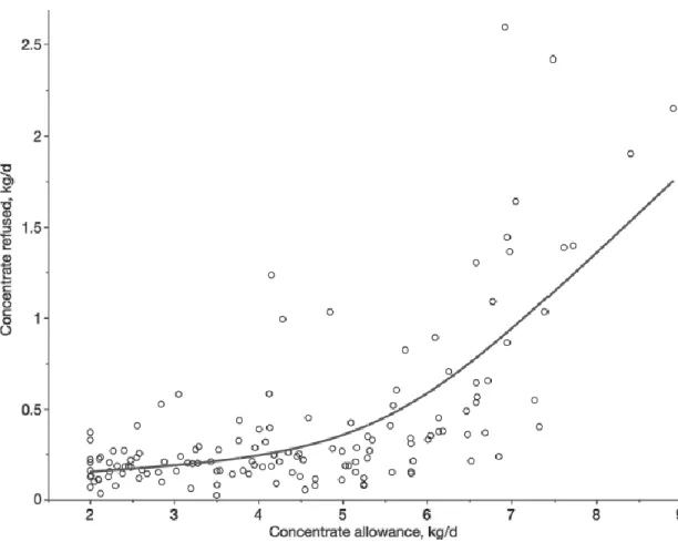 Figure  2.1.  Evolution  of  amount  of  concentrate  consumed  (average  over  an  8-d  period)  relative to the amount of concentrate offered (averaged over a 7-d period) in an automatic  milking system