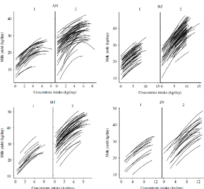 Figure  2.3.  Fitted  individual  milk  yield  response  curves  vs.  concentrate  intake/farm