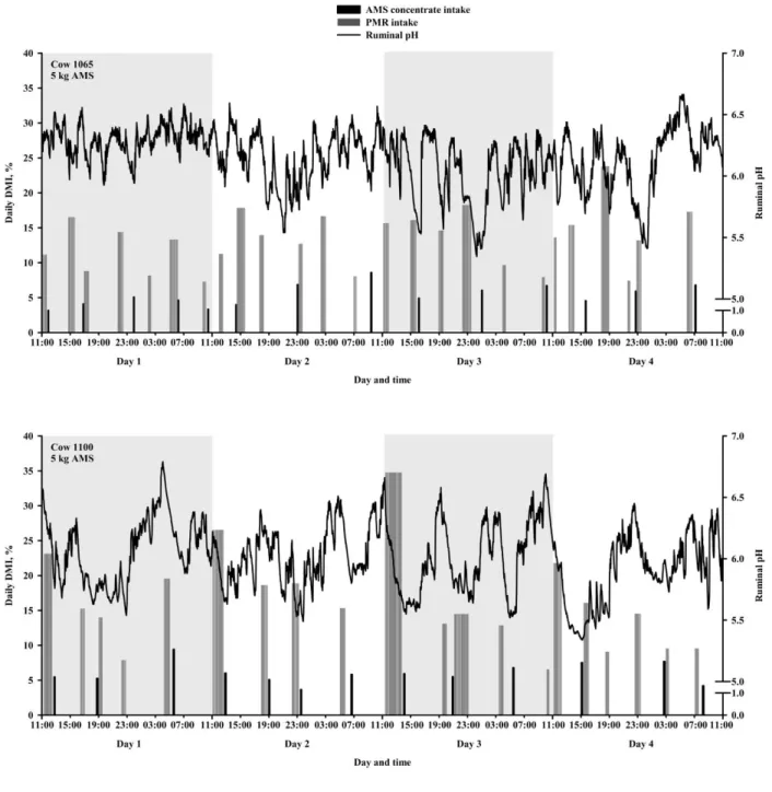 Figure 3.2. Day-to-day variation in feeding behaviour, visits to the AMS, and ruminal pH for  individual cows and between selected cows when fed 5.0 kg of concentrate in the AMS