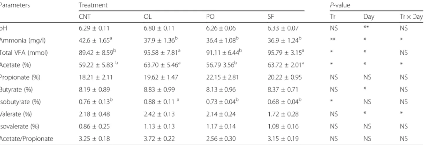 Table 1 Rumen fermentation parameters (mean ± SE) of goats fed diet supplemented with different types of oils