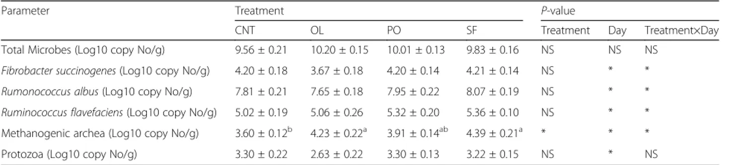 Table 3 Apparent digestibility (% DM) of nutrient (mean ± SE) in goats fed diet supplemented with different types of oils Apparent digestibility (%) Treatment P-valueCNTOLPOSF Dry matter 75.81 ± 2.77 73.49 ± 1.98 75.44 ± 1.09 75.37 ± 1.57 NS Organic matter