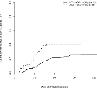 Figure 1: Impact of CD3+ dose on the incidence of acute GVHD grade II-IV (P = .007)