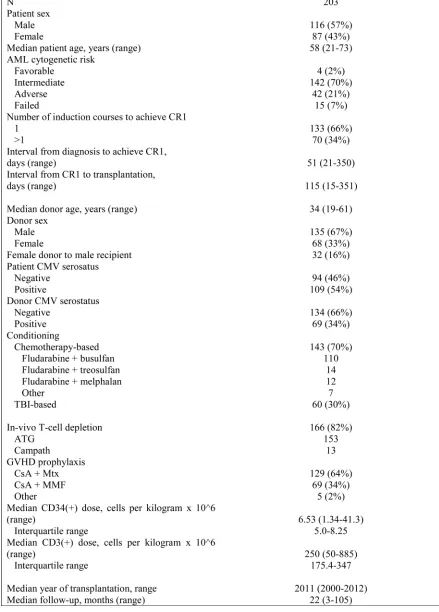 Table 1: Patient characteristics