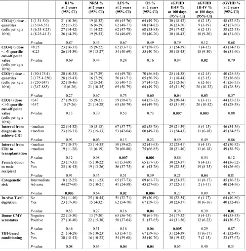 Table 2: Results of univariate analysis of factors affecting outcome